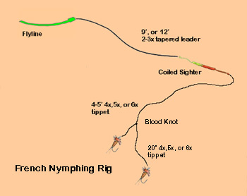 nymphing fishing fly rig nymph tactics french choose board rigs