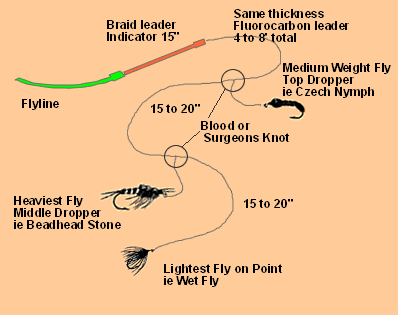 Drop Shot System and Sliding Dropper Loop - Guided Fly Fishing