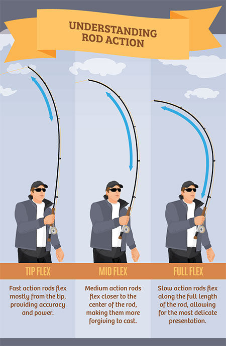 Fly Fishing Rod Weight Chart | Blog Dandk