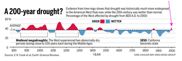 Precipitation chart