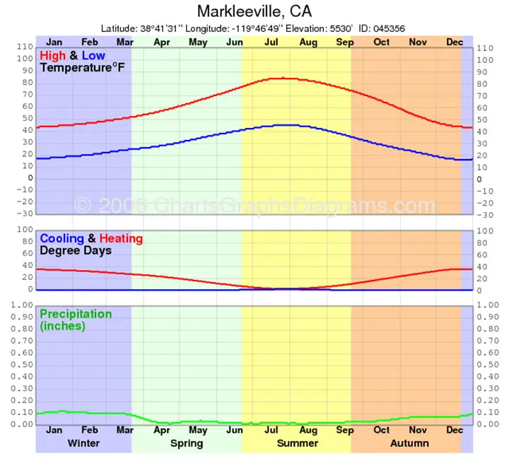 Markleeville weather