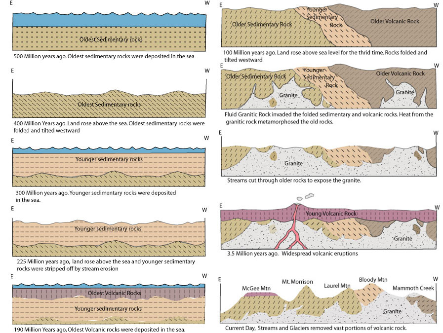 geo processes